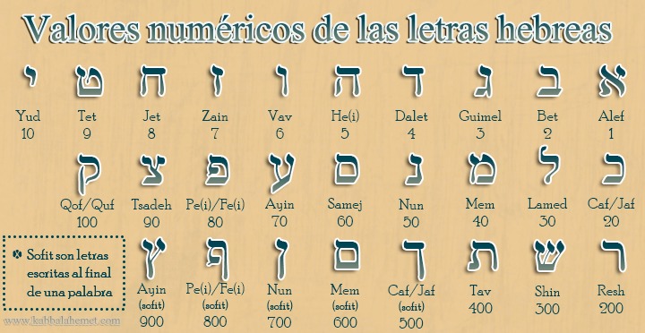 Valores Numéricos De Las Letras Hebreas El Alefato